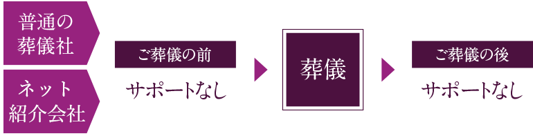 普通の葬儀社やネット紹介だけの会社は、葬儀前の事前相談や葬儀後のサポートは行わない。