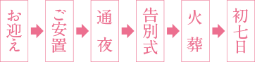 花葬式／家族葬シンプルプランの流れ