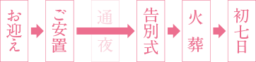 一日葬の流れ。通夜を行わない。