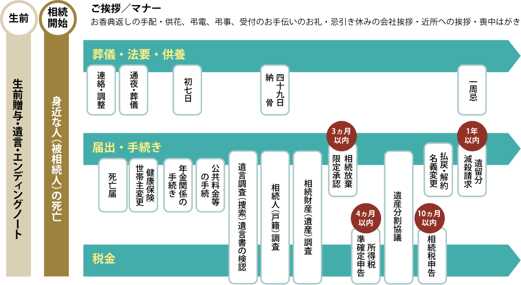 葬儀後にやる事・流れ